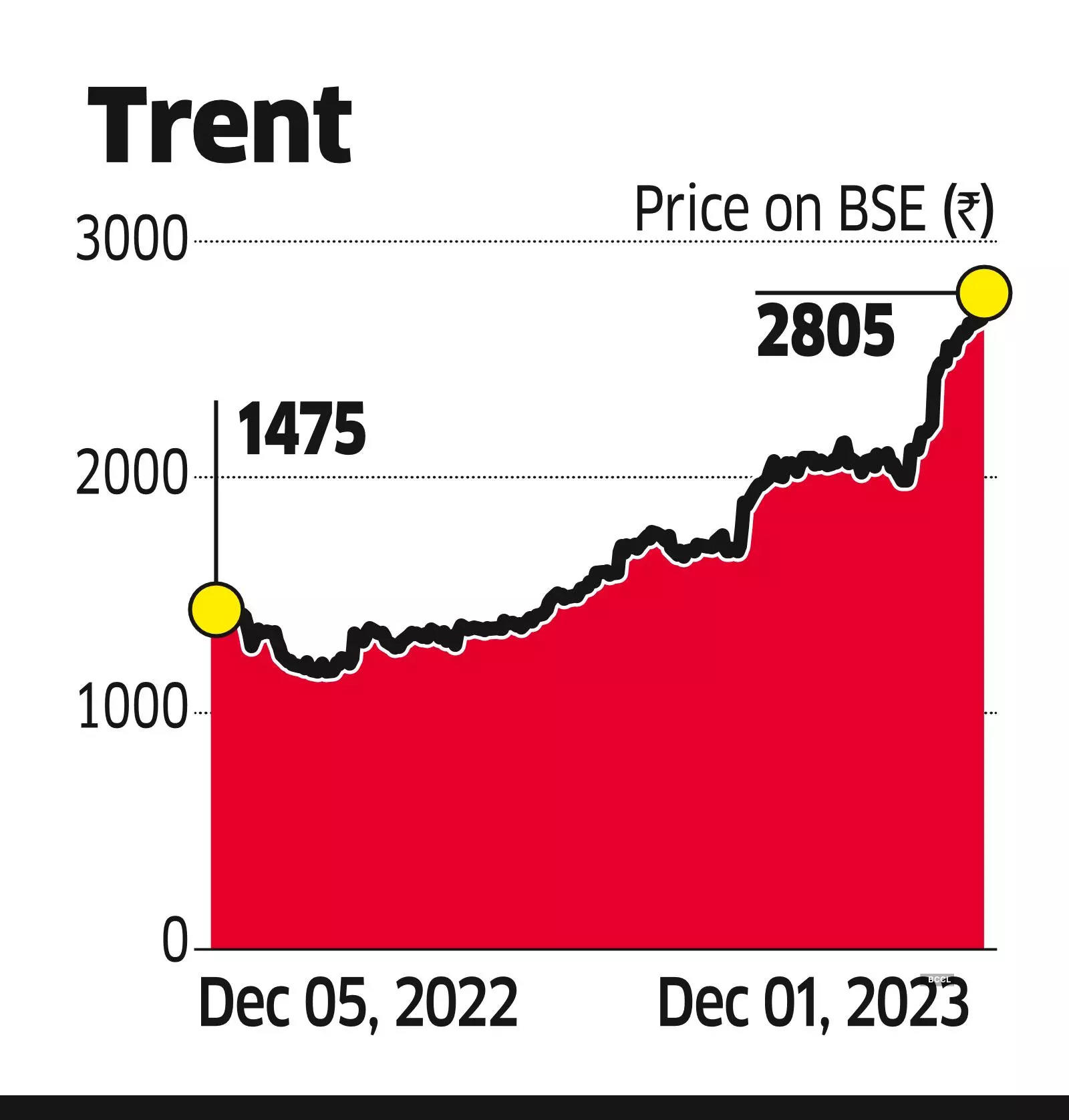 Trent's Fifth Tata Group Co to Touch ?1-Trn MCap