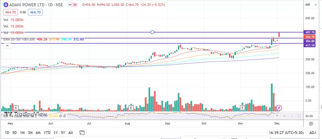 Adani Power as on December 4